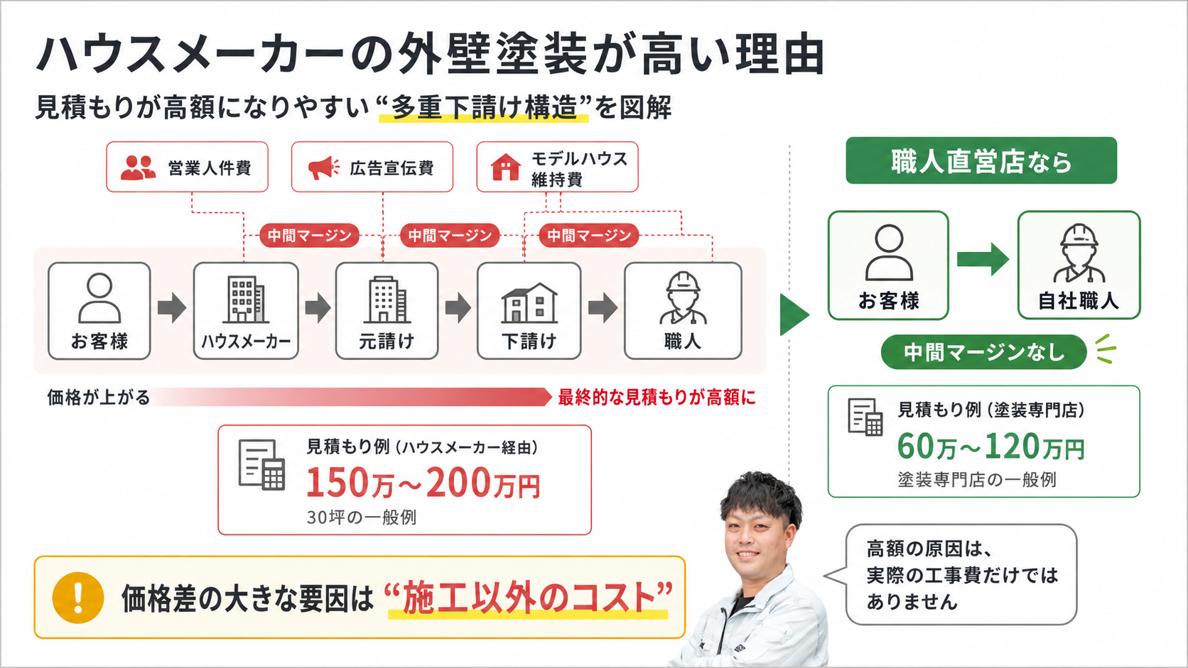 【暴露】ハウスメーカーの外壁塗装が高いのはなぜ？元下請け職人が教える「3割安く高品質に塗る」裏ワザ