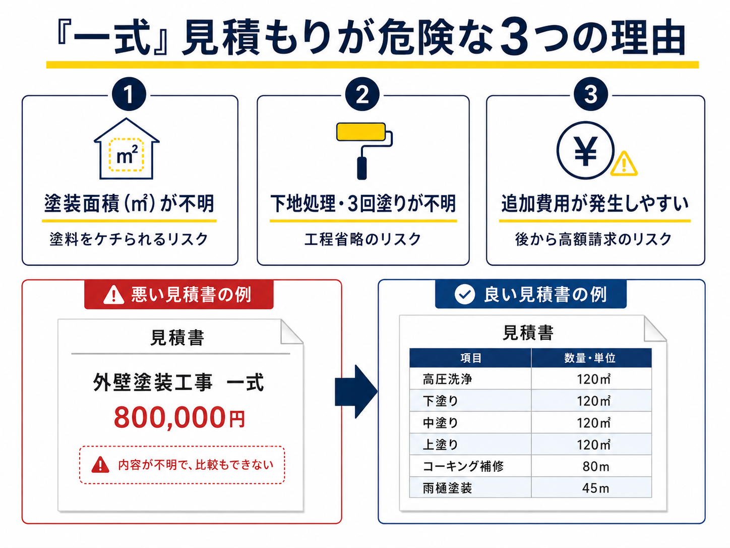 【暴露】外壁塗装の相見積もりで「一式表記」に騙されるな!姫路の専門店が教える正しい見積書の比較方法