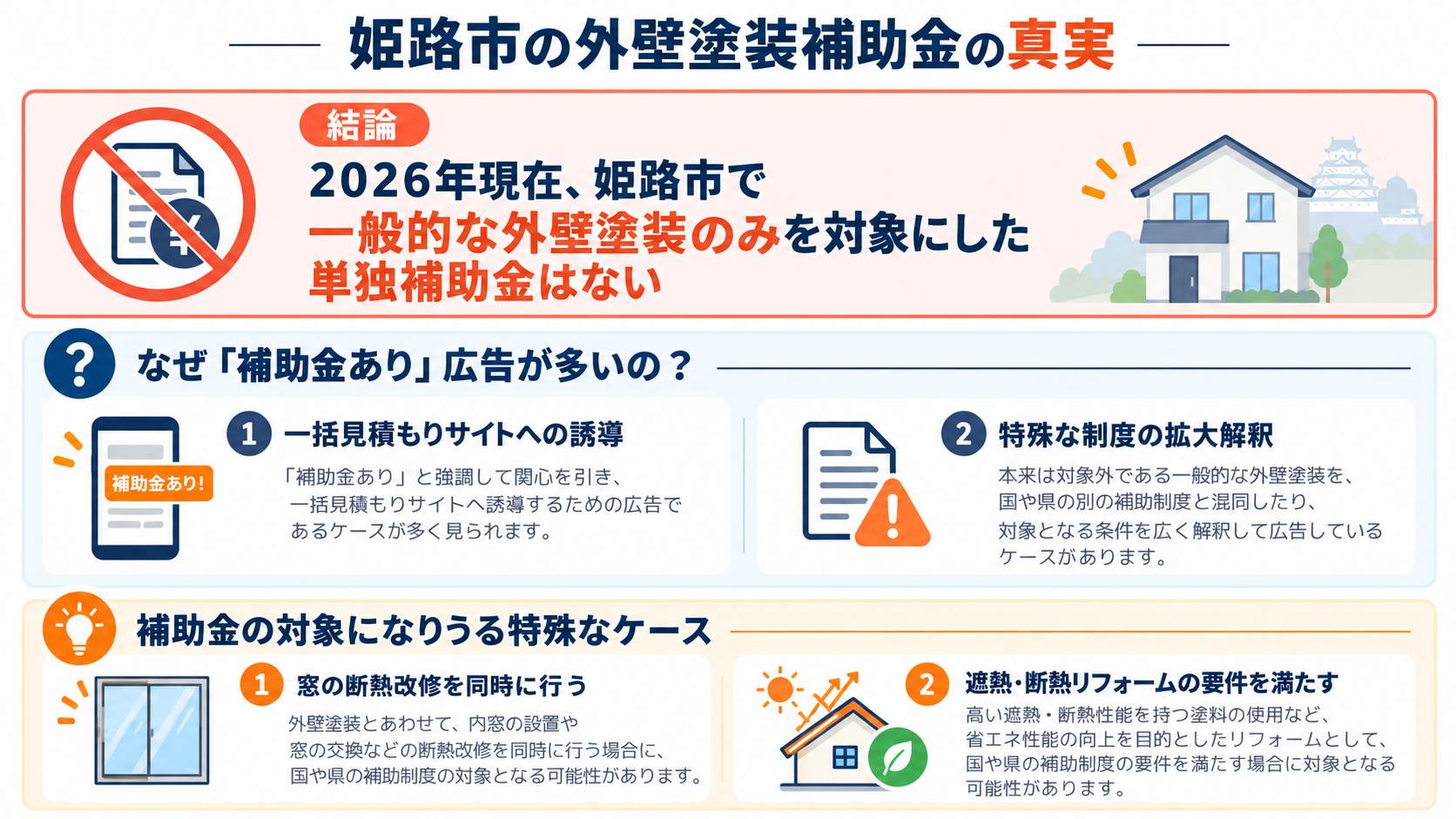 【2026年最新】姫路市で外壁塗装に使える補助金は本当にある?怪しいネット広告の真実と、実質費用を最も安く抑える裏ワザ