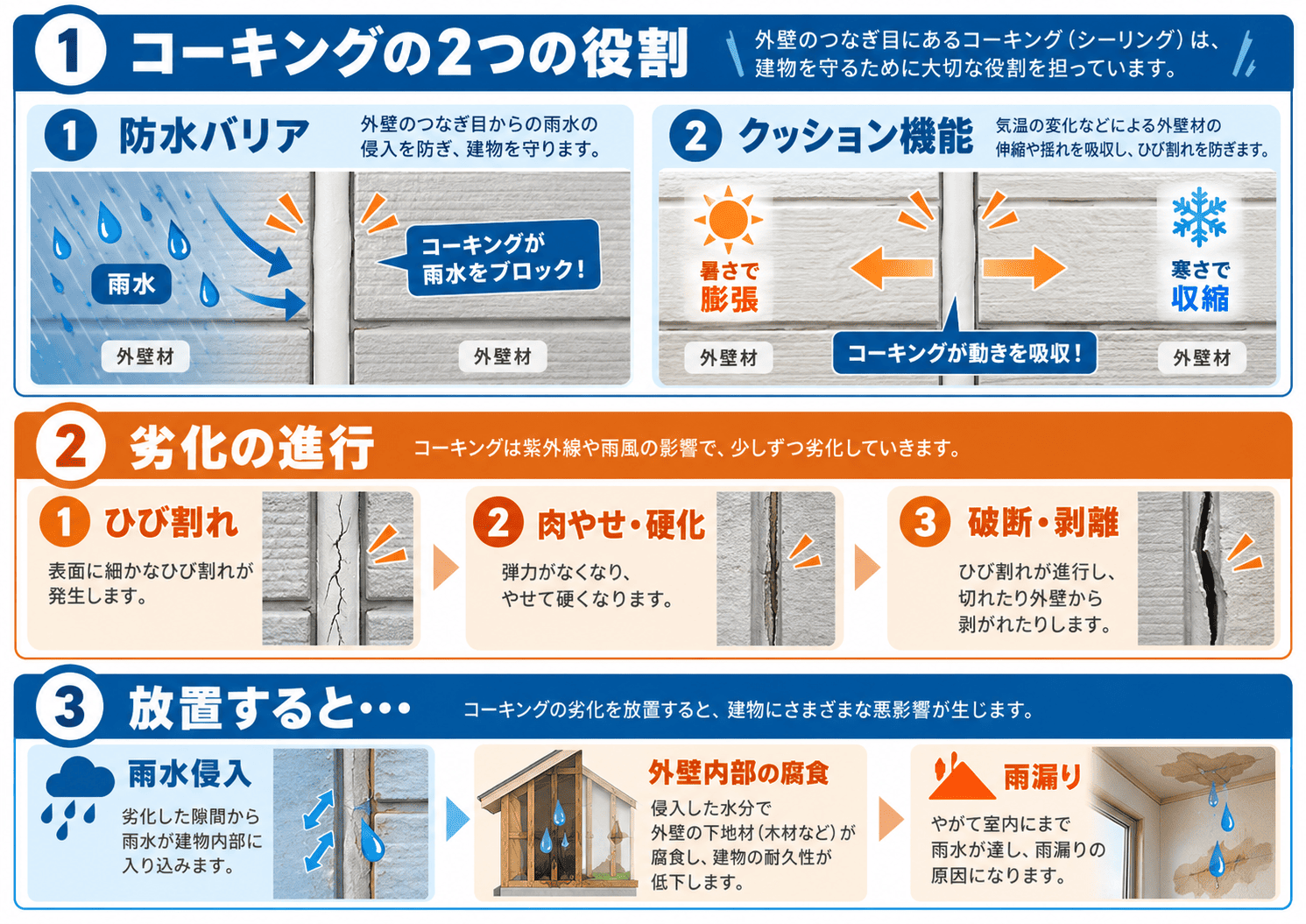 【サイディングの目地がひび割れてない?】姫路市で外壁コーキング(シーリング)劣化を放置すると雨漏りする理由