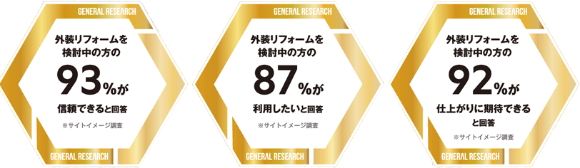 外装リフォームを検討中の方から3部門で高評価をいただきました
