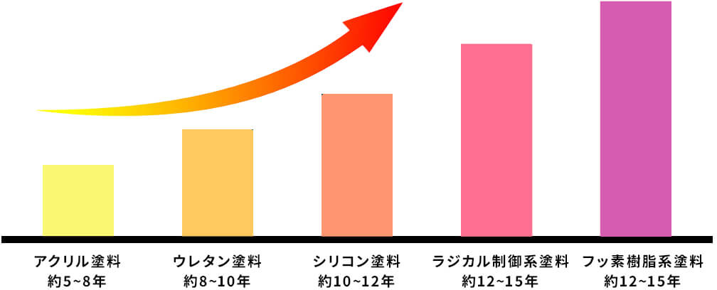 塗料のグレード別に見た寿命とは